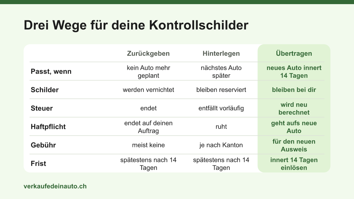 Vergleich der drei Möglichkeiten für die Kontrollschilder nach dem Autoverkauf: zurückgeben, hinterlegen oder auf das nächste Auto übertragen