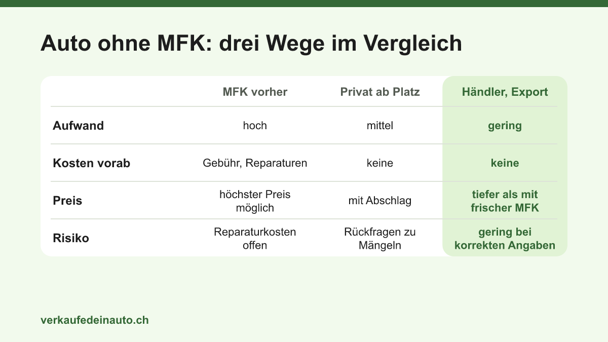 Vergleich von drei Wegen, ein Auto ohne frische MFK zu verkaufen: Prüfung vorher machen, privat ab Platz verkaufen oder an Händler beziehungsweise für den Export verkaufen