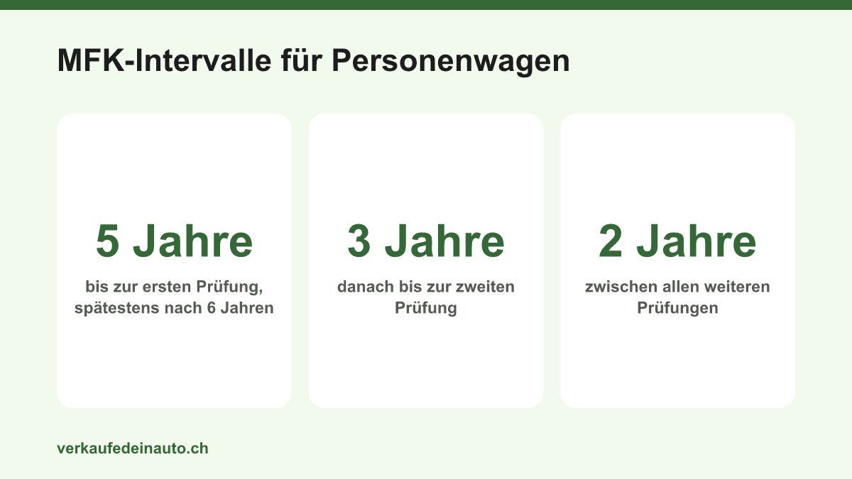 Prüfintervalle der Motorfahrzeugkontrolle für Personenwagen nach Art. 33 VTS: erste Prüfung nach fünf Jahren, zweite nach weiteren drei Jahren, danach alle zwei Jahre