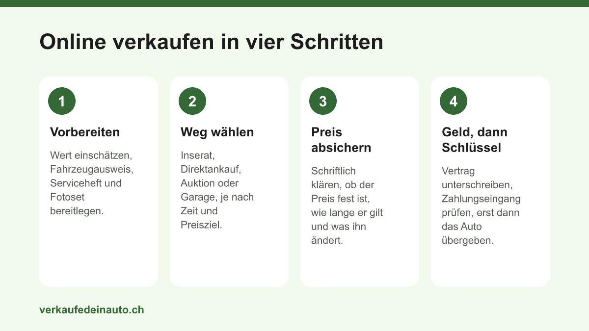 Vier Schritte zum Online-Verkauf eines Autos: vorbereiten, Weg wählen, Preis absichern, Zahlung prüfen und erst dann das Auto übergeben.