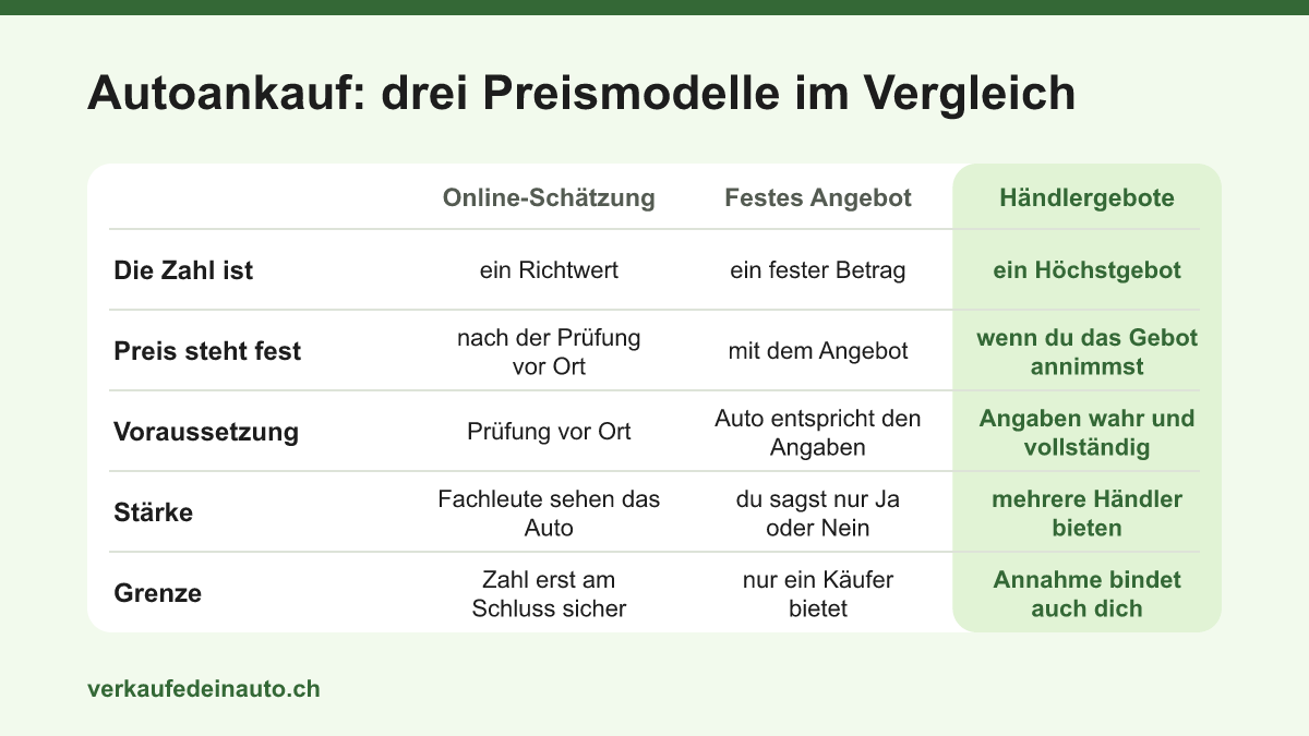 Vergleich von drei Preismodellen beim Autoankauf: Online-Schätzung, festes Angebot und Händlergebote, je mit der Bedeutung der Zahl, dem Zeitpunkt des festen Preises, der Voraussetzung, einer Stärke und einer Grenze.