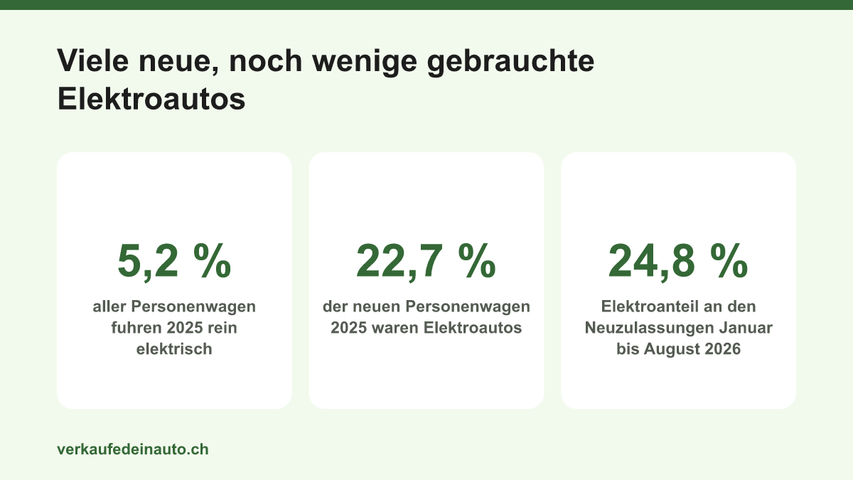 Drei Kennzahlen zur Schweiz: 5,2 Prozent der Personenwagen fuhren 2025 rein elektrisch, 22,7 Prozent der Neuwagen 2025 und 24,8 Prozent der Neuzulassungen von Januar bis August 2026 waren Elektroautos.