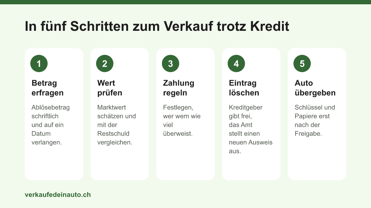 Ablauf in fünf Schritten: Ablösebetrag erfragen, Wert prüfen, Zahlung regeln, Eintrag löschen lassen, Auto übergeben