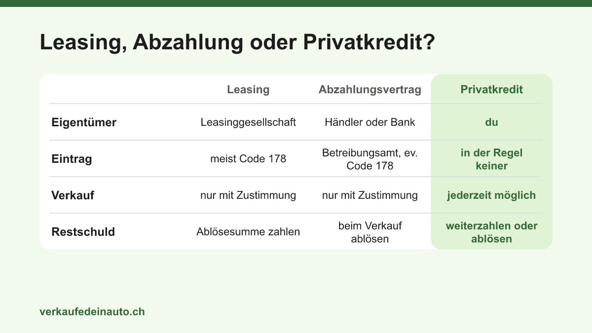 Vergleich von Leasing, Abzahlungsvertrag und Privatkredit: wem das Auto gehört, welcher Eintrag besteht, ob ein Verkauf möglich ist und was mit der Restschuld geschieht