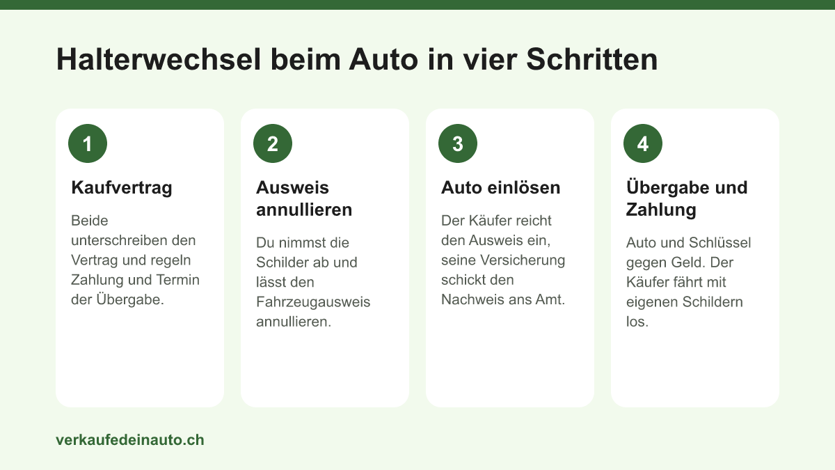 Ablauf des Halterwechsels in vier Schritten: Kaufvertrag, Fahrzeugausweis annullieren, Auto einlösen, Übergabe und Zahlung