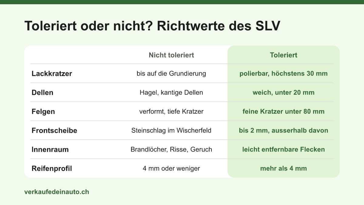 Tabelle mit Richtwerten des Schweizerischen Leasingverbands: welche Lackkratzer, Dellen, Felgenkratzer, Steinschläge, Flecken und Reifenprofile bei der Rückgabe eines Leasingautos toleriert werden und welche nicht