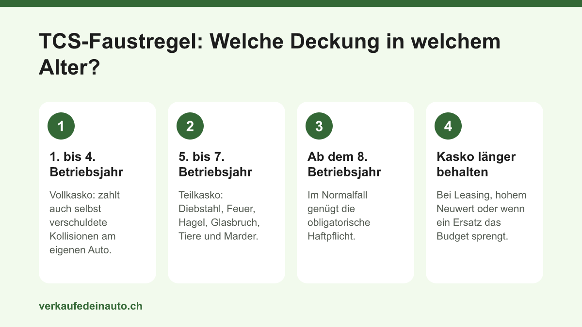 Grafik mit vier Feldern: Vollkasko in den ersten vier Betriebsjahren, Teilkasko bis zum siebten, danach Haftpflicht, mit Ausnahmen