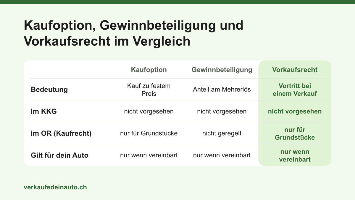 Vergleichstabelle: Was Kaufoption, Gewinnbeteiligung und Vorkaufsrecht bedeuten und ob Konsumkreditgesetz und Obligationenrecht sie für Leasingautos regeln