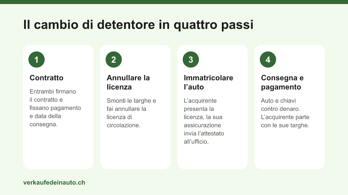 Procedura del cambio di detentore in quattro passi: contratto, annullare la licenza di circolazione, immatricolare l’auto, consegna e pagamento
