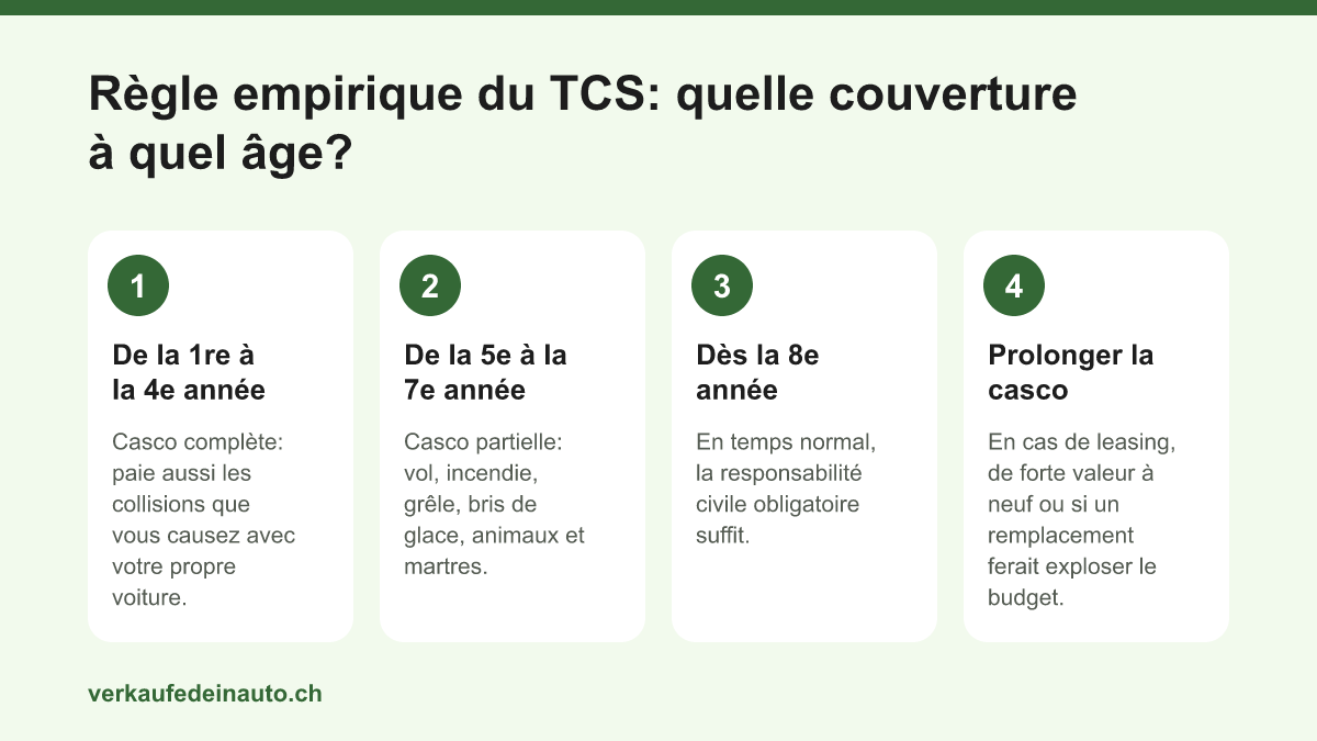 Graphique en quatre cases: casco complète les quatre premières années d’utilisation, casco partielle jusqu’à la septième, ensuite responsabilité civile, avec des exceptions