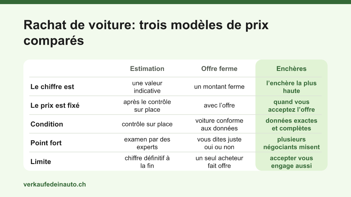 Comparaison de trois modèles de prix pour le rachat de voiture: estimation en ligne, offre ferme et enchères de négociants, avec pour chacun la signification du chiffre, le moment où le prix devient ferme, la condition, un point fort et une limite.