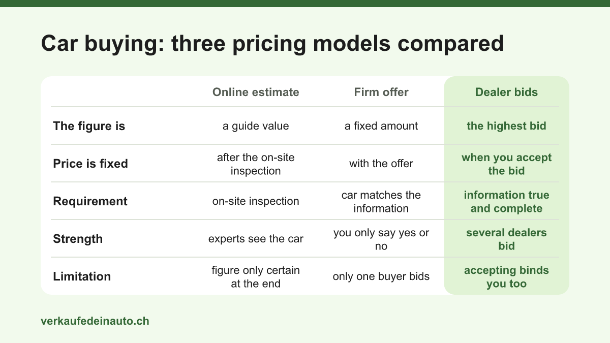 Comparison of three pricing models in car buying: online estimate, firm offer and dealer bids, each with what the figure means, when the price becomes fixed, the requirement, a strength and a limitation.