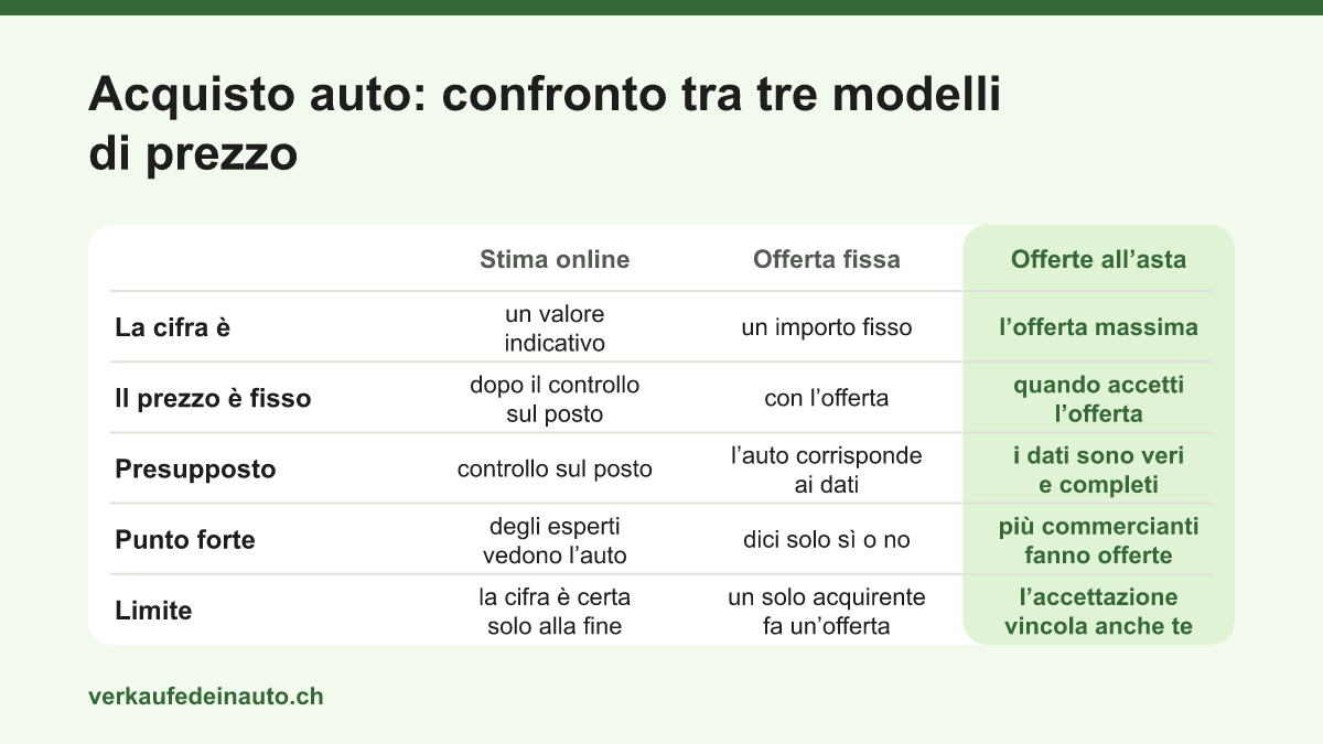 Confronto di tre modelli di prezzo nell’acquisto auto: stima online, offerta fissa e offerte dei commercianti all’asta, ognuno con il significato della cifra, il momento in cui il prezzo diventa fisso, il presupposto, un punto forte e un limite