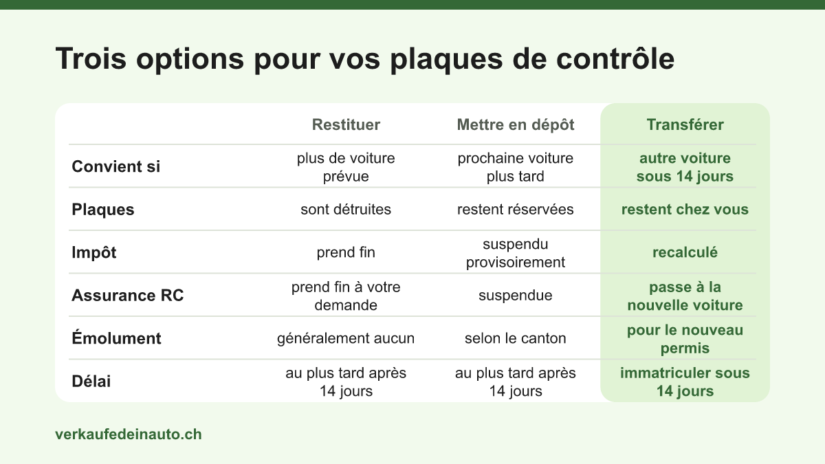 Comparaison des trois options pour les plaques de contrôle après la vente d’une voiture: les restituer, les mettre en dépôt ou les transférer sur la prochaine voiture