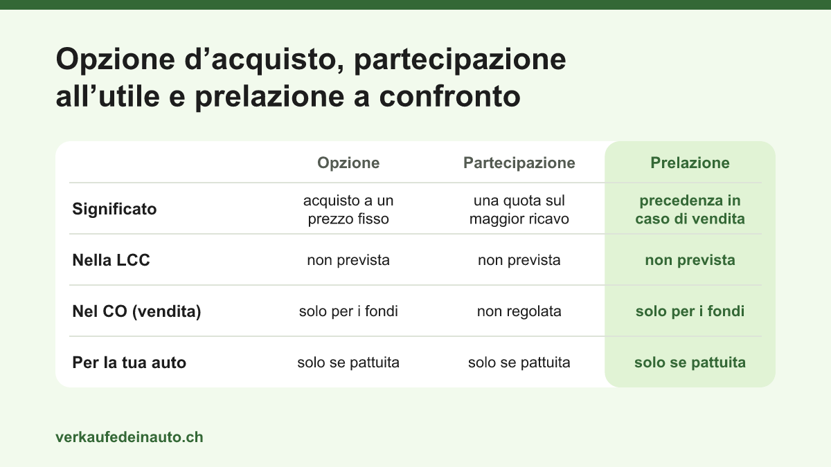 Tabella di confronto: cosa significano opzione d’acquisto, partecipazione all’utile e diritto di prelazione e se la legge sul credito al consumo e il Codice delle obbligazioni li regolano per le auto in leasing