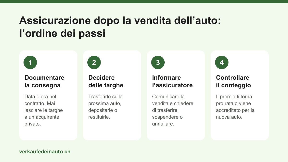 Grafico con quattro passi: documentare la consegna, decidere delle targhe, informare l’assicuratore, controllare il conteggio