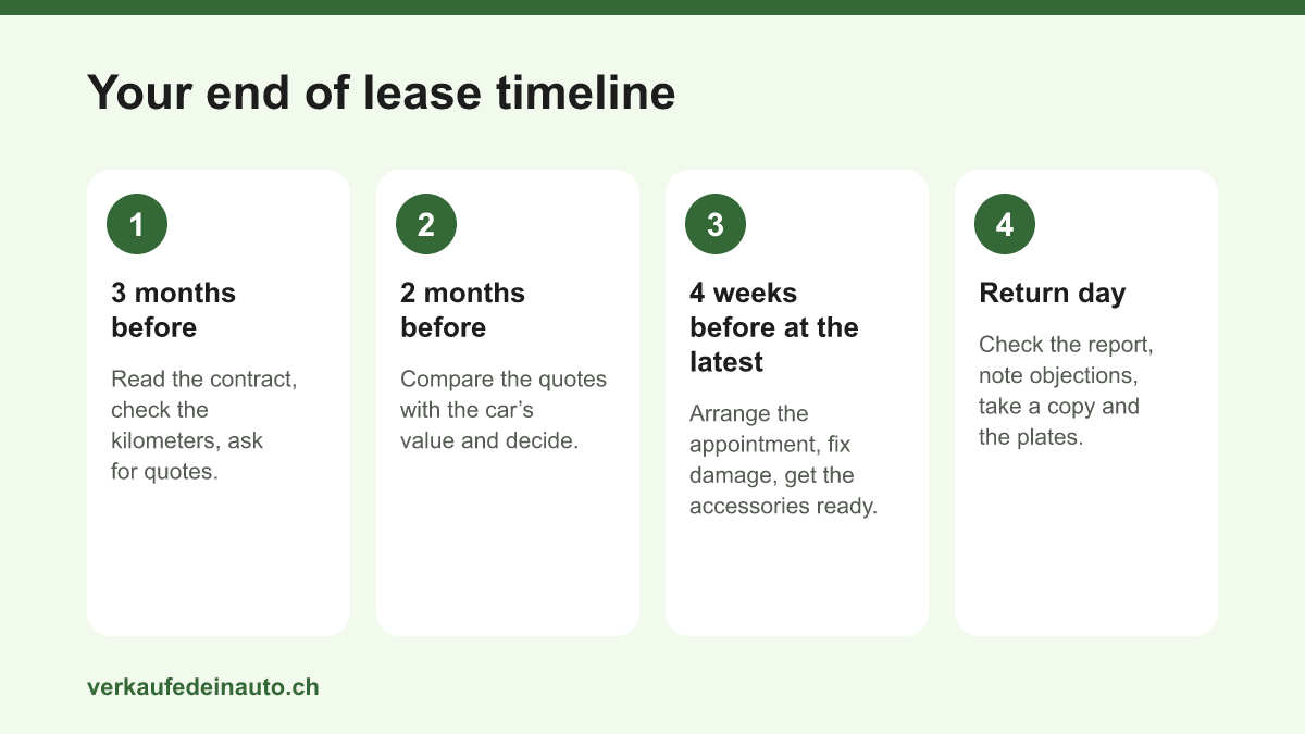 Four steps before the end of the lease agreement: three months before, two months before, four weeks before at the latest and on the day of the return