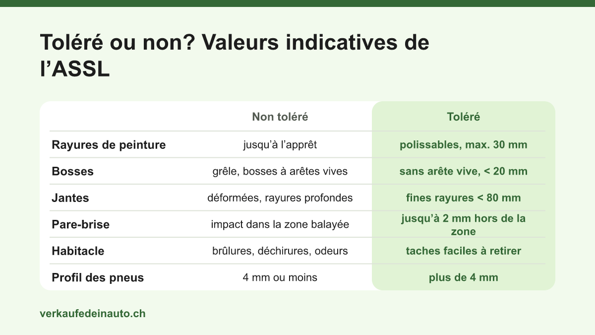 Tableau des valeurs indicatives de l’Association Suisse des Sociétés de Leasing: quelles rayures de peinture, bosses, rayures de jantes, impacts, taches et profondeurs de profil des pneus sont tolérées ou non lors de la restitution d’une voiture de leasing
