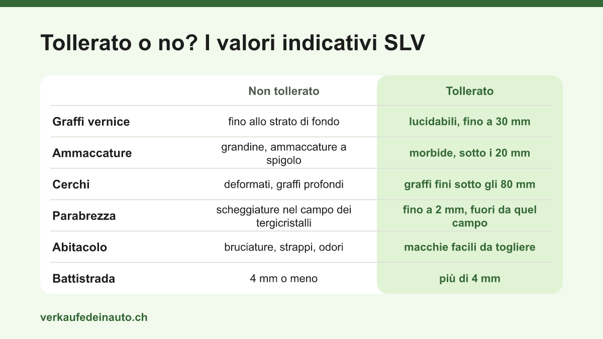 Tabella con i valori indicativi dell’associazione svizzera delle società di leasing: quali graffi alla vernice, ammaccature, graffi ai cerchi, scheggiature, macchie e profondità del battistrada sono tollerati alla restituzione di un’auto in leasing e quali no