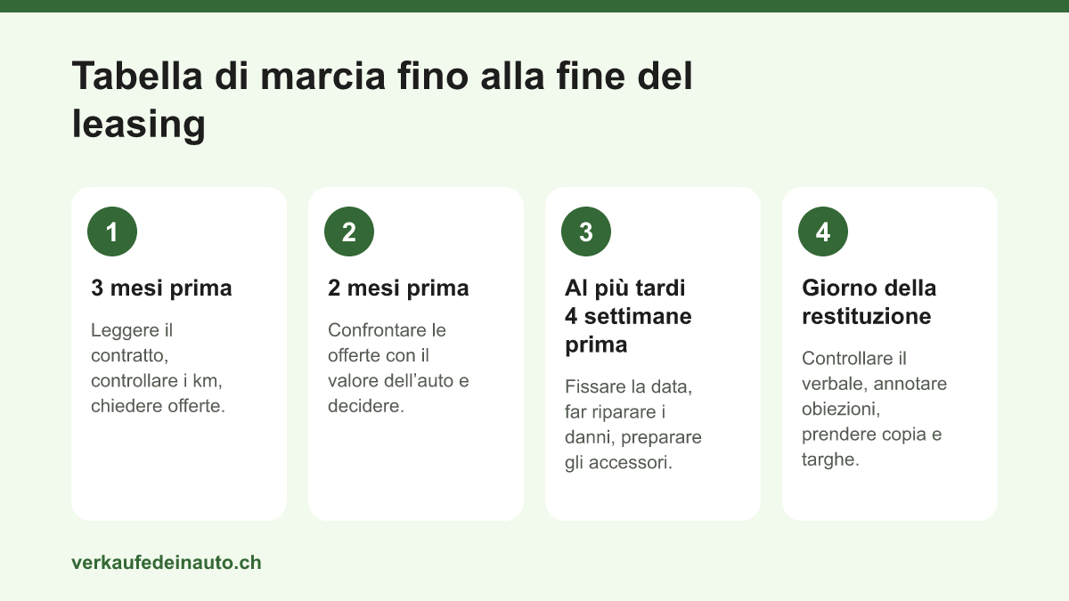 Quattro tappe prima della fine del contratto di leasing: tre mesi prima, due mesi prima, al più tardi quattro settimane prima e il giorno della restituzione