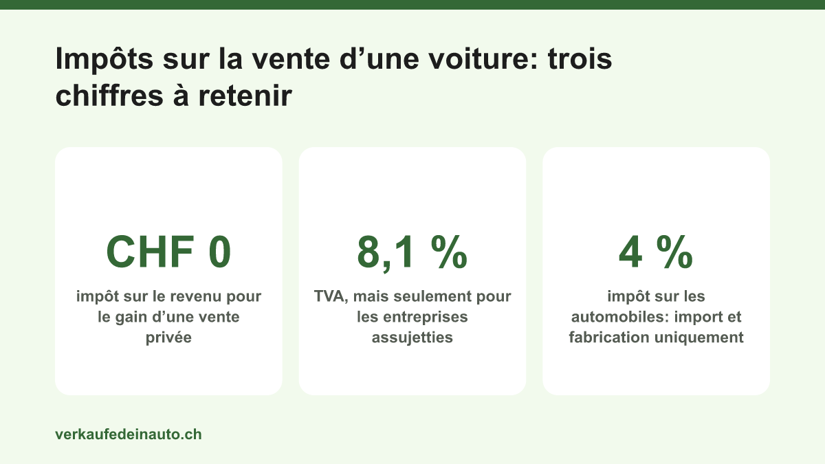 Graphique avec trois chiffres: zéro franc d’impôt sur le revenu en cas de vente privée, 8,1 % de TVA seulement pour les entreprises, 4 % d’impôt sur les véhicules automobiles seulement à l’importation
