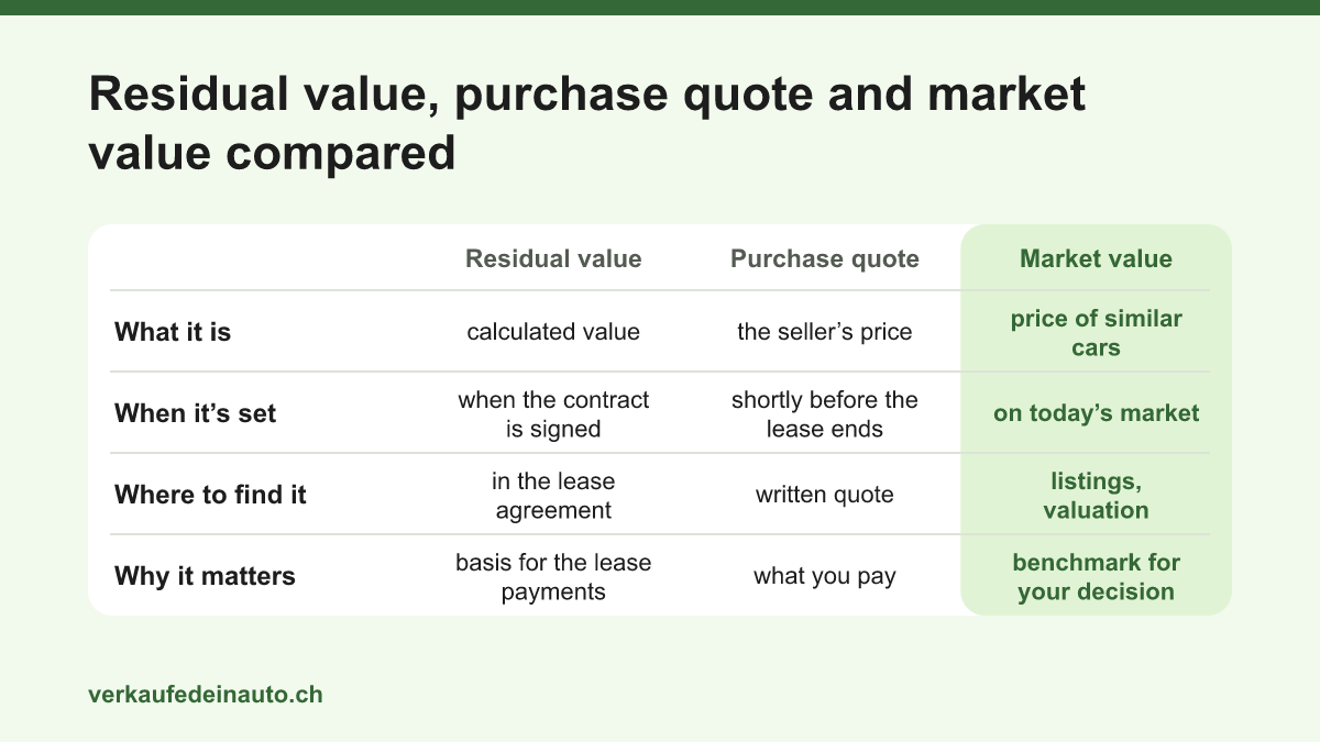 Comparison table of the three figures in a lease buyout: residual value from the contract, purchase quote from the garage and current market value