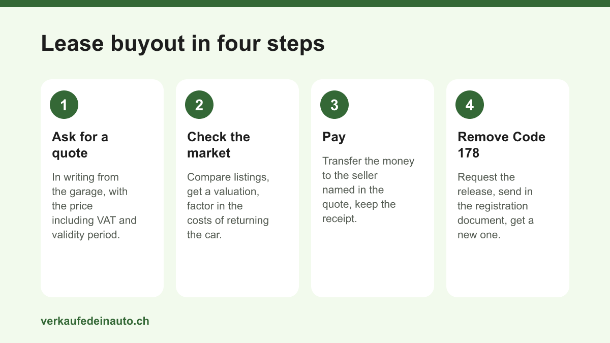 The lease buyout in four steps: ask for a quote, check the market, pay and have Code 178 removed