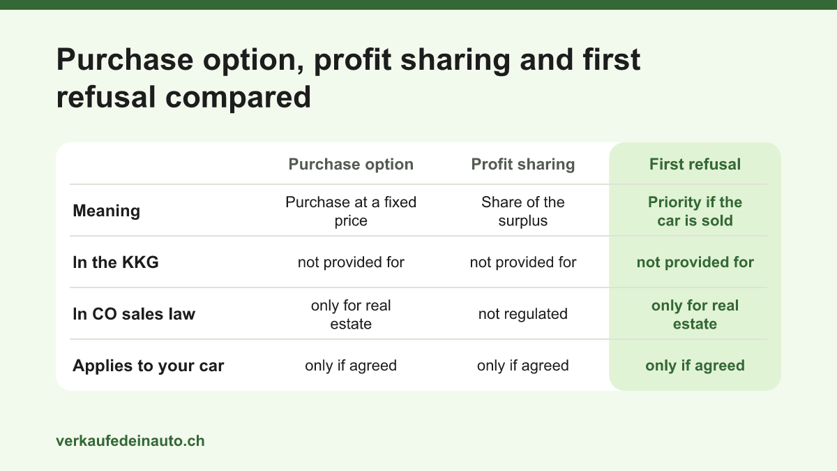 Comparison table: what a purchase option, profit sharing and a right of first refusal mean and whether the Consumer Credit Act and the Code of Obligations regulate them for leased cars