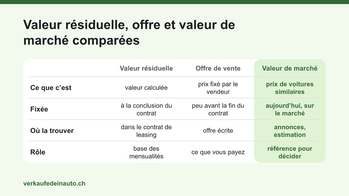 Tableau comparatif des trois chiffres à prendre en compte pour racheter sa voiture de leasing: valeur résiduelle du contrat, offre de vente du garage et valeur de marché actuelle
