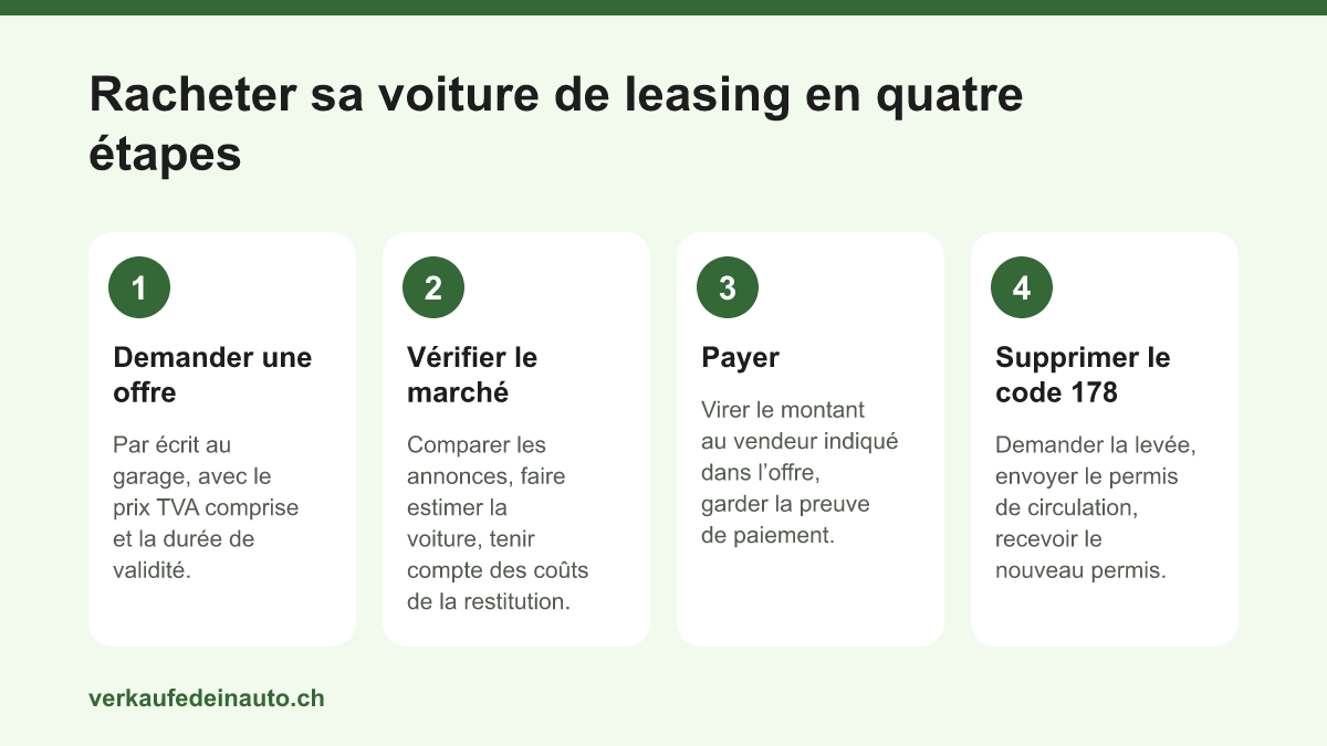 Rachat d’une voiture de leasing en quatre étapes: demander une offre, vérifier le marché, payer et faire supprimer le code 178