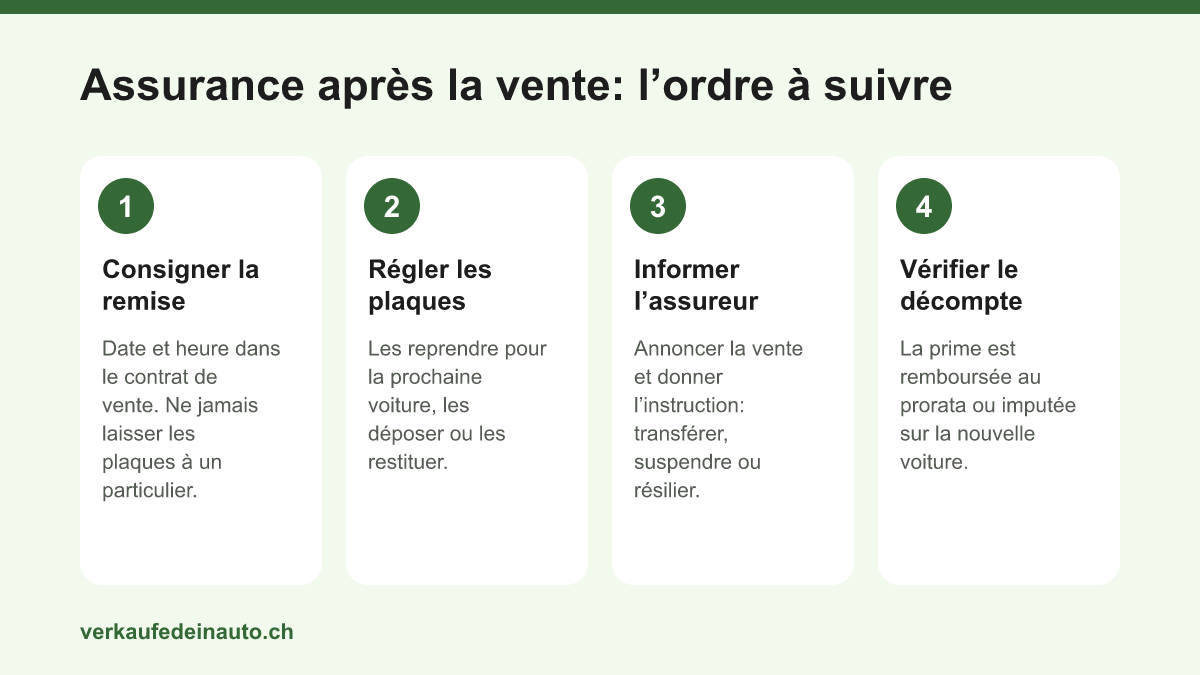 Graphique en quatre étapes: consigner la remise, régler les plaques, informer l’assureur, vérifier le décompte
