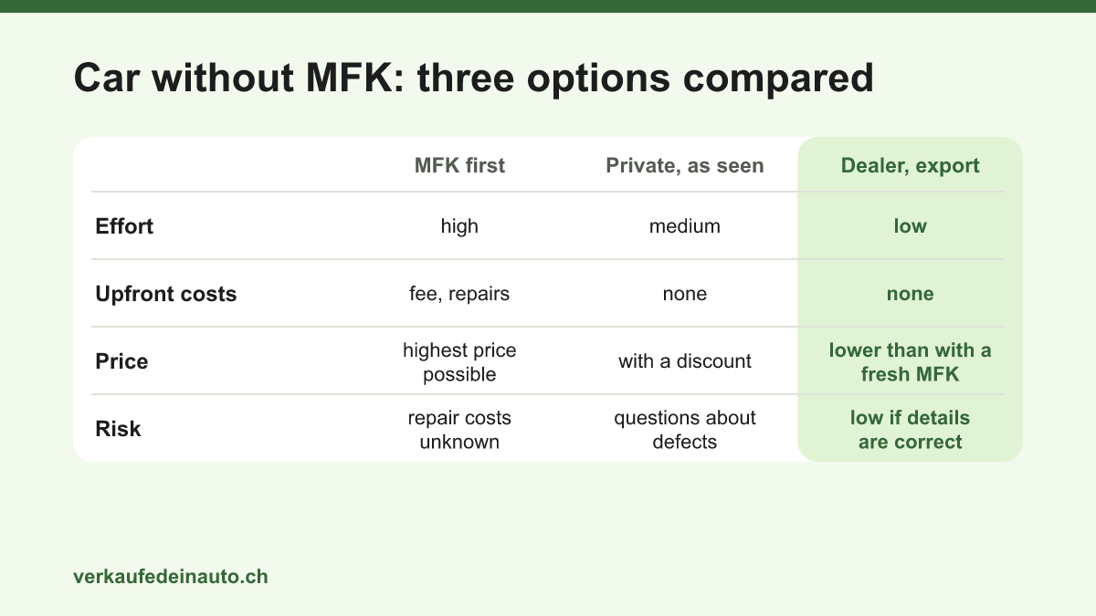 Comparison of three ways to sell a car without a fresh MFK: having the inspection done first, selling privately as seen, or selling to a dealer or for export