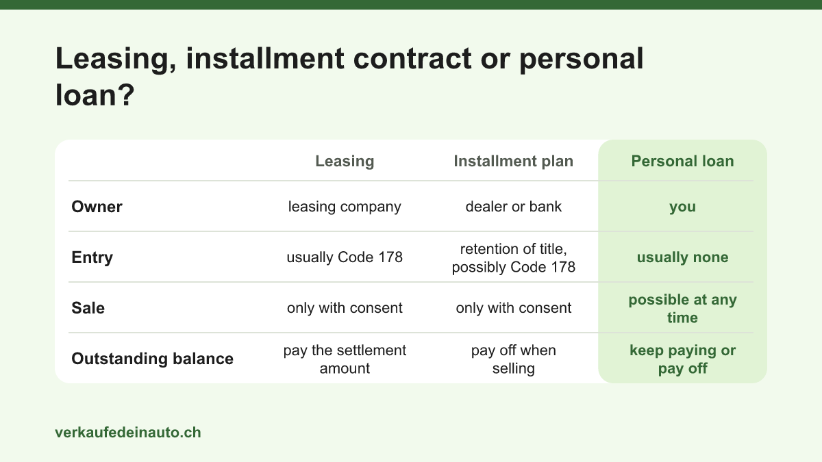 Comparison of leasing, installment contract and personal loan: who owns the car, what entry exists, whether a sale is possible and what happens to the outstanding balance