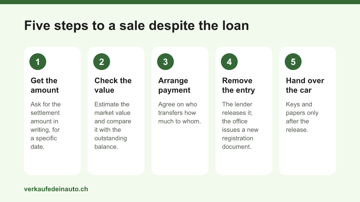 Process in five steps: ask for the settlement amount, check the value, arrange the payment, have the entry removed, hand over the car