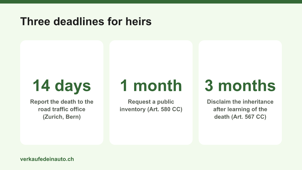 Graphic with three deadlines for heirs: 14 days for reporting the death to the road traffic office, 1 month for the public inventory, 3 months for disclaiming the inheritance