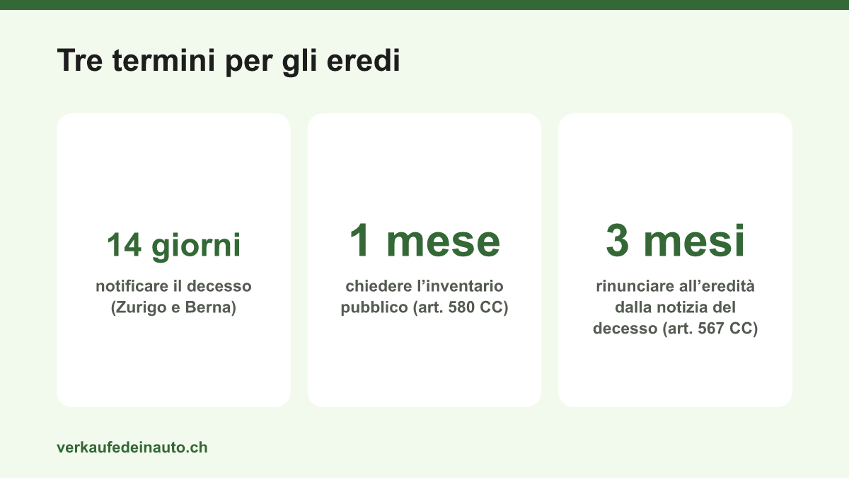Grafico con tre termini per gli eredi: 14 giorni per l’annuncio alla Sezione della circolazione, 1 mese per il beneficio d’inventario, 3 mesi per la rinuncia all’eredità