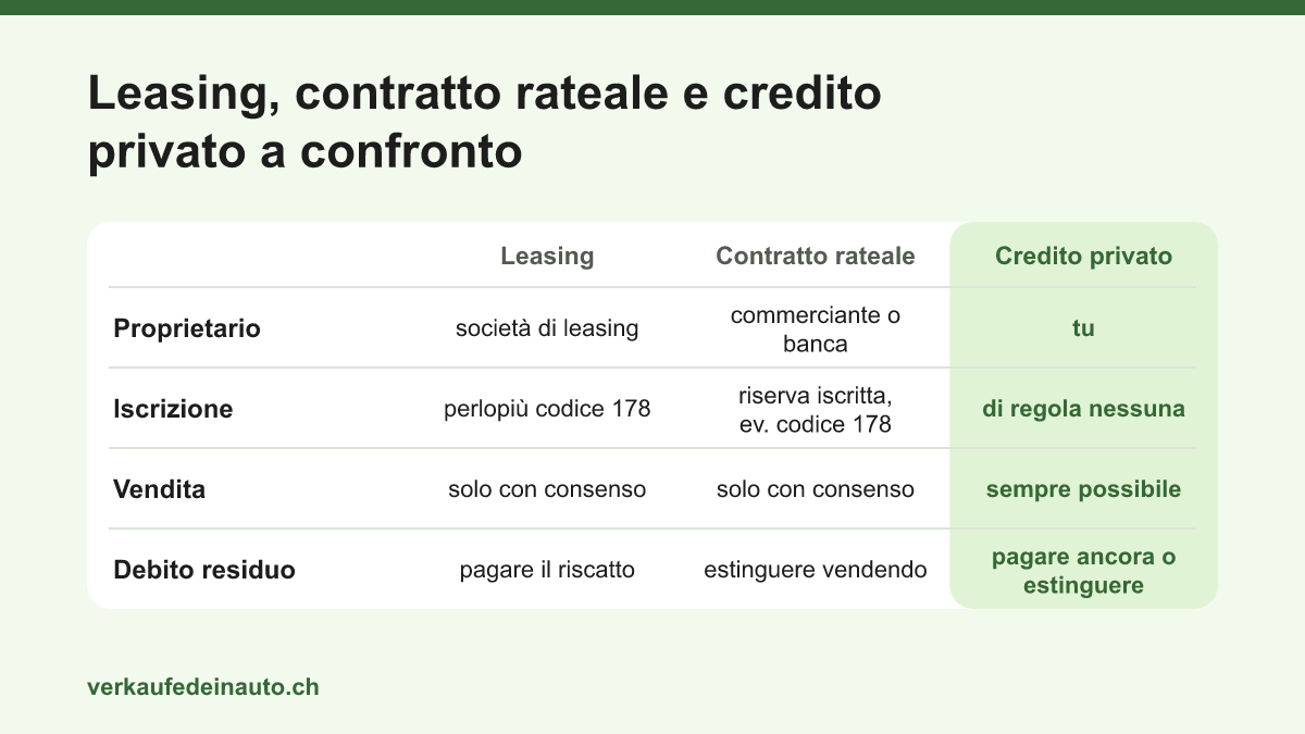 Confronto tra leasing, contratto rateale e credito privato: a chi appartiene l’auto, quale iscrizione esiste, se è possibile venderla e cosa succede al debito residuo