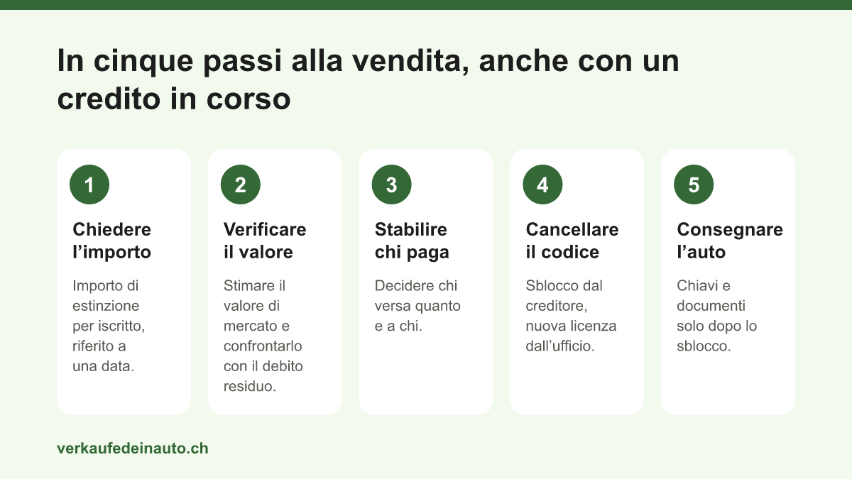 Procedura in cinque passi: chiedere l’importo di estinzione, verificare il valore, regolare il pagamento, far cancellare l’iscrizione, consegnare l’auto