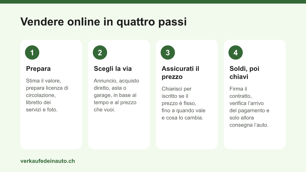 Quattro passi per vendere un’auto online: preparare, scegliere la via, assicurarsi il prezzo, verificare il pagamento e solo allora consegnare l’auto