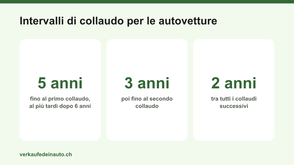 Intervalli del collaudo per le autovetture secondo l’art. 33 OETV: primo collaudo dopo cinque anni, secondo dopo altri tre anni, poi ogni due anni