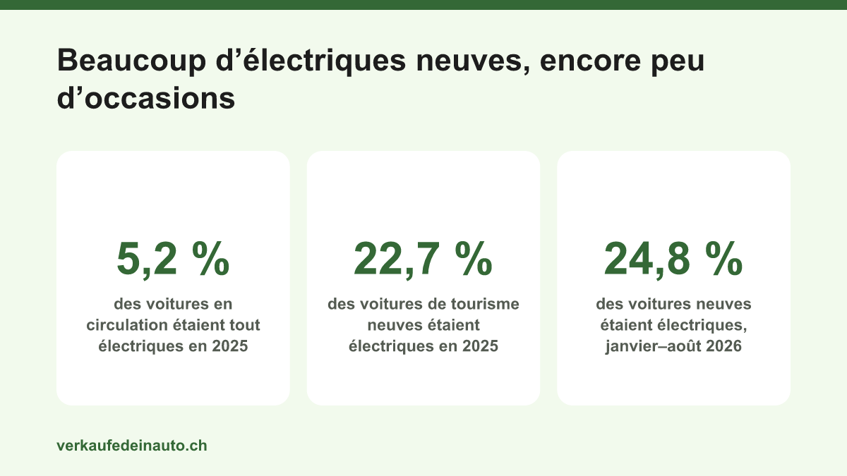 Trois chiffres clés pour la Suisse: 5,2 % des voitures de tourisme étaient entièrement électriques en 2025; 22,7 % des voitures neuves en 2025 et 24,8 % des nouvelles immatriculations de janvier à août 2026 étaient des voitures électriques.