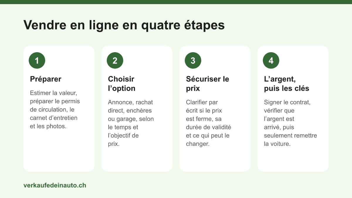 Quatre étapes pour vendre une voiture en ligne: préparer, choisir l’option, sécuriser le prix, vérifier le paiement et seulement ensuite remettre la voiture.