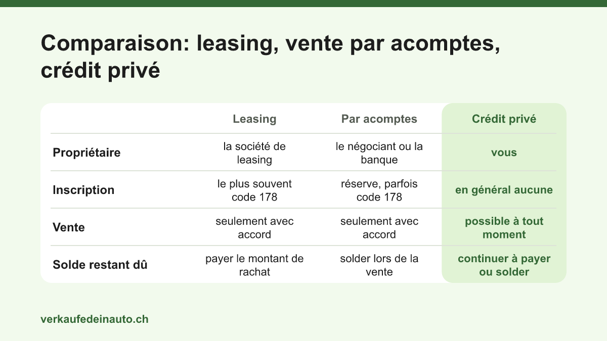 Comparaison du leasing, de la vente par acomptes et du crédit privé: à qui appartient la voiture, quelle inscription existe, si une vente est possible et ce qu’il advient du solde restant dû