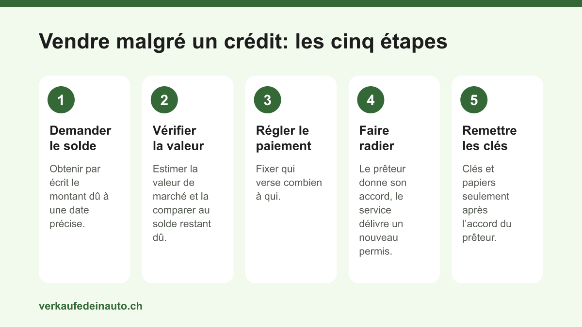 Déroulement en cinq étapes: demander le montant de remboursement, vérifier la valeur, régler le paiement, faire radier l’inscription, remettre la voiture