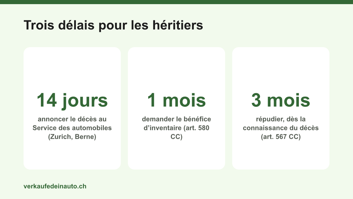 Graphique avec trois délais pour les héritiers: 14 jours pour l’annonce au Service des automobiles, 1 mois pour le bénéfice d’inventaire, 3 mois pour la répudiation de la succession