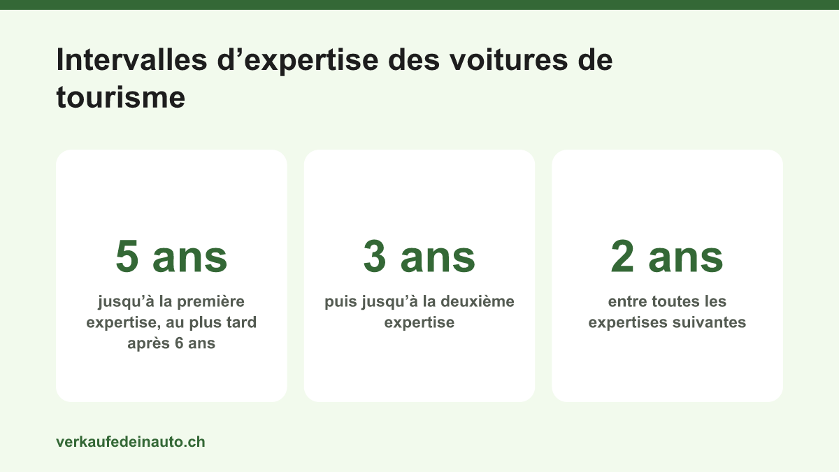Intervalles de l’expertise des voitures de tourisme selon l’art. 33 OETV: première expertise après cinq ans, deuxième après trois ans de plus, puis tous les deux ans