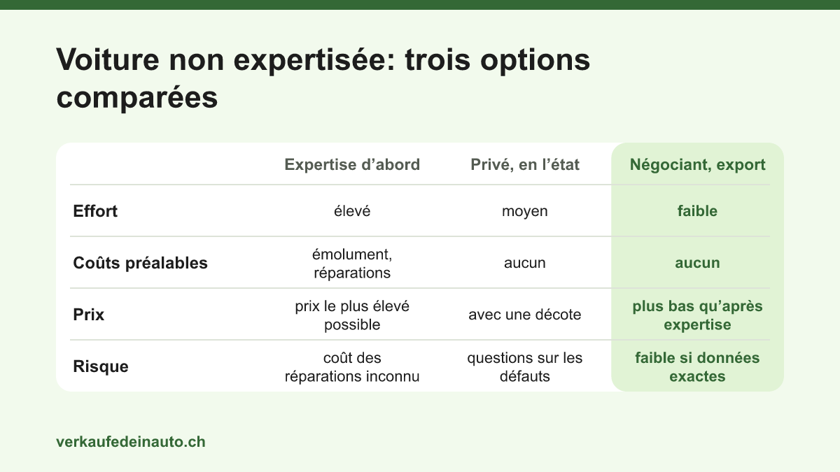 Comparaison de trois façons de vendre une voiture sans expertise récente: passer l’expertise avant, vendre en privé en l’état, ou vendre à un négociant ou pour l’exportation